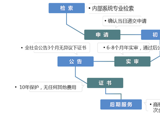 鄭州高新區(qū)商標(biāo)局注冊商標(biāo)流程