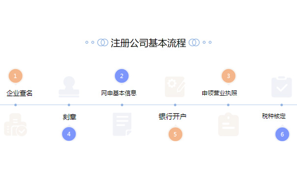 鄭州注冊二手鋼材交易類型公司流程步驟大致涵蓋5步，分別是