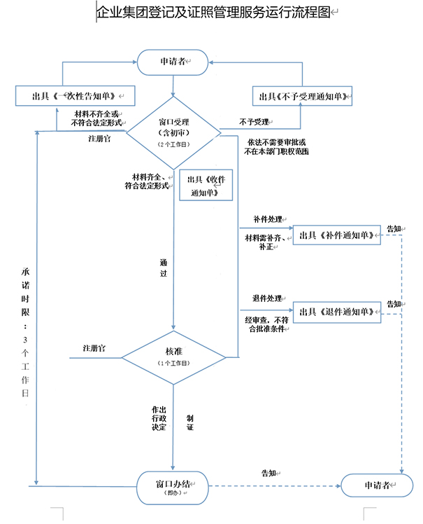 鄭州注冊二手鋼材交易類型公司時(shí)，工商局審批流程
