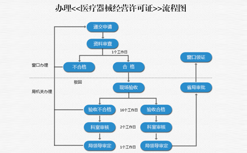 鄭州醫(yī)療器械網(wǎng)絡(luò)銷(xiāo)售自建備案流程