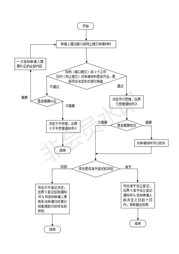 如何在鄭州設立分公司，具體流程是什么