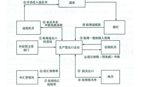 河南鄭州出口退稅怎么辦？出口退稅申報流程操作