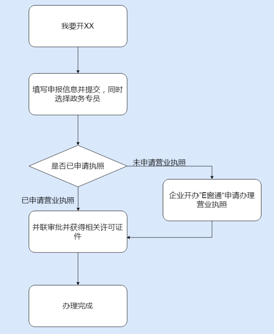 鄭州管城區(qū)市如何開停車場(chǎng)，具體流程