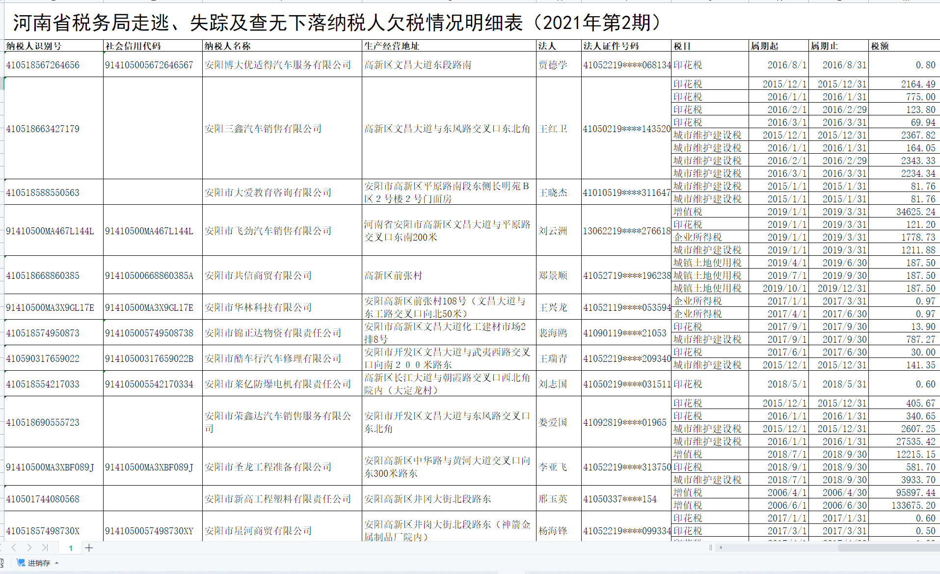  部分走逃、失蹤及查無下落納稅人欠稅情況明細(xì)表