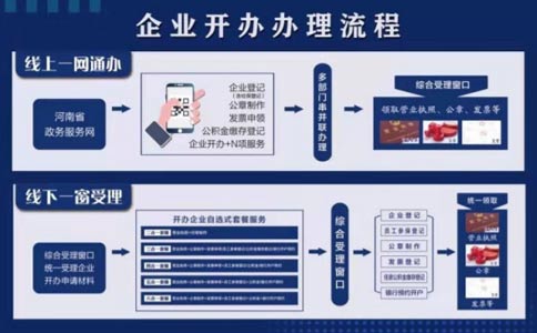 河南農(nóng)民專(zhuān)業(yè)合作社辦理步驟