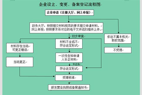 2022鄭州小微企業(yè)注冊(cè)流程和條件以及費(fèi)用