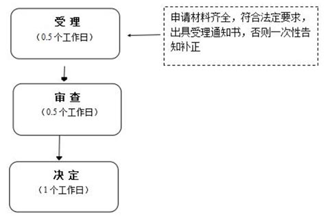 鄭州小微企業(yè)注冊(cè)流程程序
