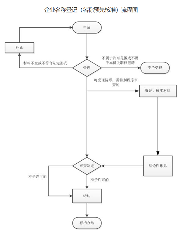 鄭州惠濟區(qū)公司名稱預(yù)核準被駁回怎么處理