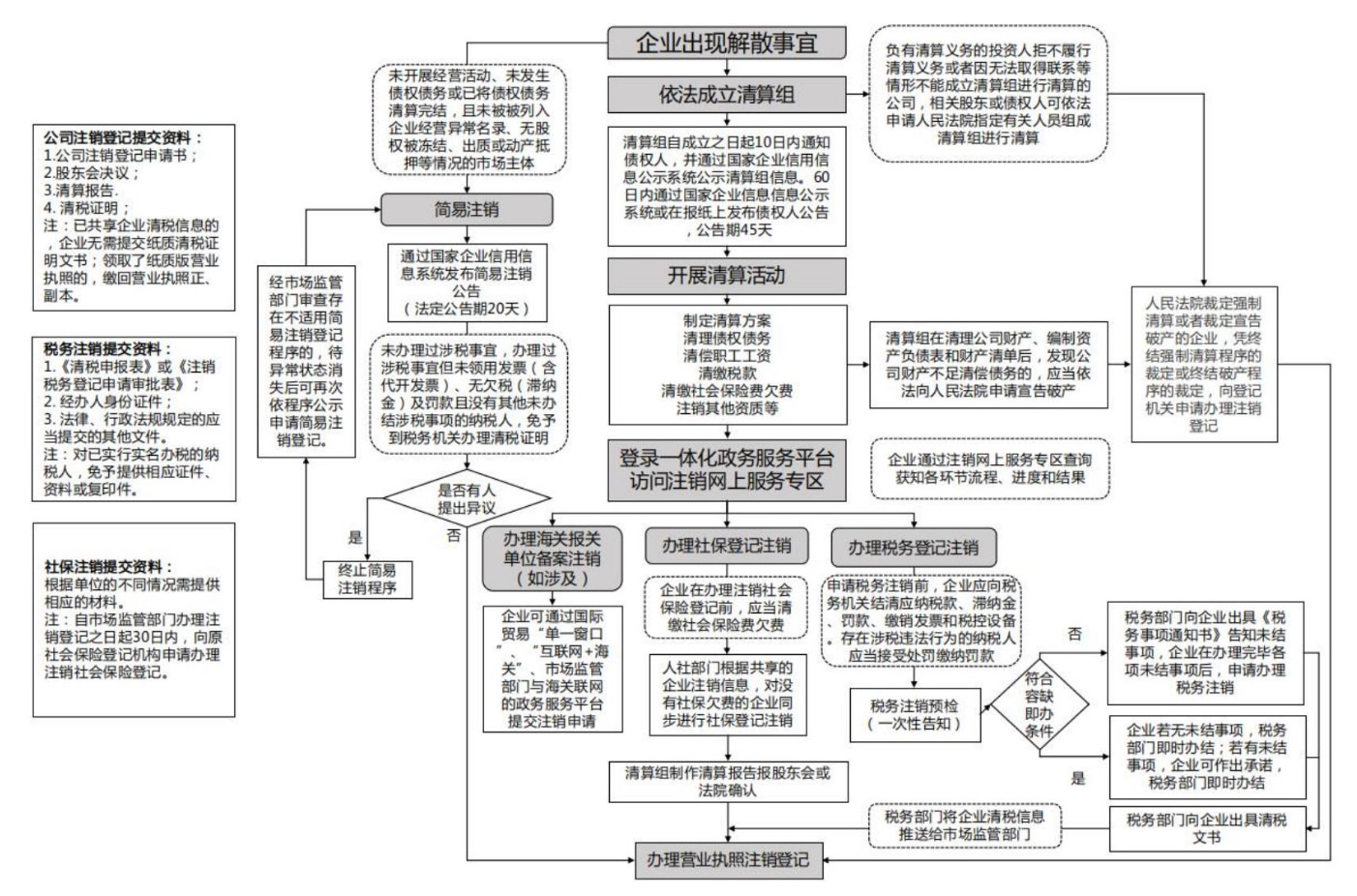 河南上街區(qū)新注冊(cè)公司注銷(xiāo)(河南省工商局簡(jiǎn)易注銷(xiāo)公司流程圖)
