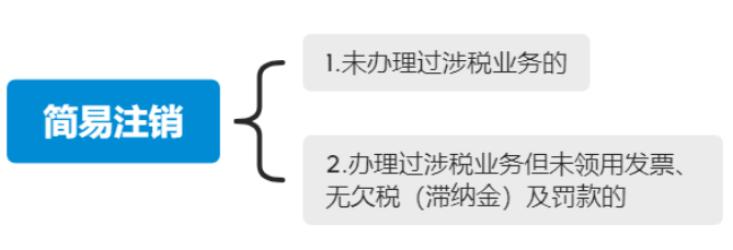 河南上街區(qū)新注冊(cè)公司注銷(xiāo)流程第三步