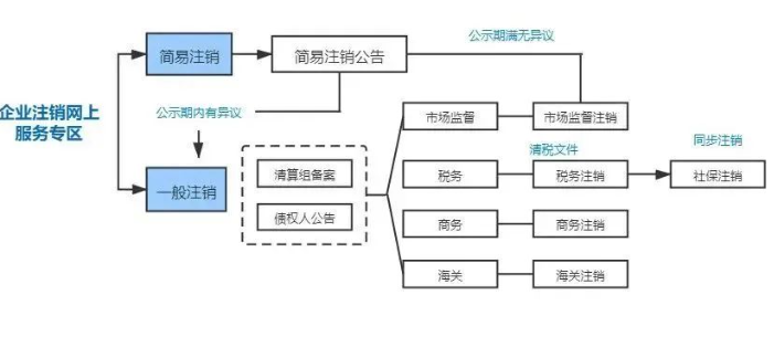 河南鄭州上街區(qū)工商局公司注銷流程(河南鄭州上街區(qū)公司注冊(cè)注銷登記)