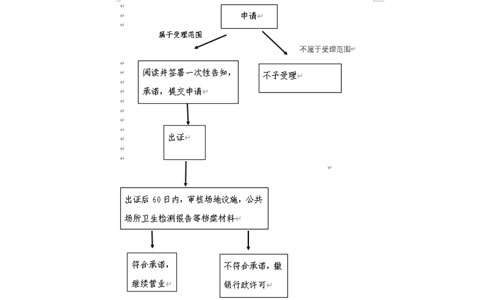 2023年鄭州咖啡廳食品經(jīng)營許可證辦理時間