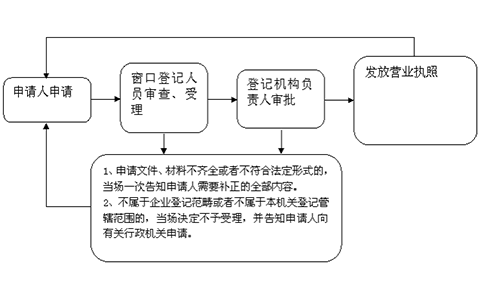 開(kāi)封靠譜的個(gè)人獨(dú)資代辦平臺(tái)流程