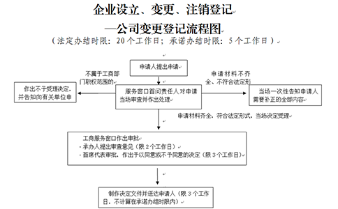 河南掌上工商如何變更經(jīng)營范圍要多長時(shí)間
