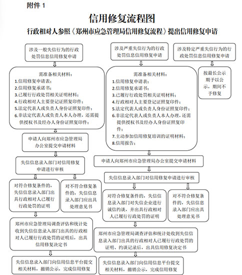 國家企業(yè)信用信息公示系統(tǒng)如何信用修復(fù)流程