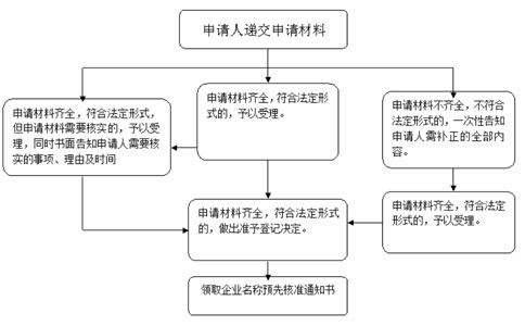 河南企業(yè)自主核名字號(hào)授權(quán)流程