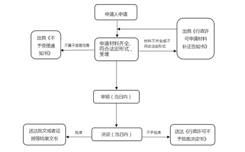 河南省食品小經(jīng)營店登記證到期需要提前幾天申請