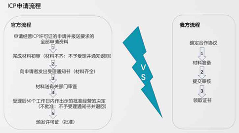 icp牌照和app辦理流程