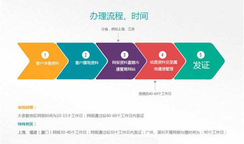 icp牌照和app辦理時間