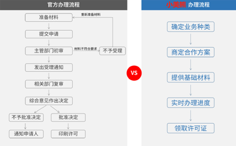 申請互聯(lián)網(wǎng)信息經(jīng)營許可證(icp)的時(shí)間流程