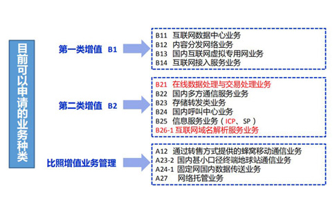 互聯(lián)網(wǎng)資質辦理證書有哪些