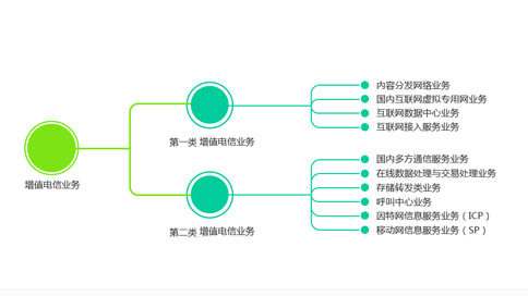 IDC、ISP和網(wǎng)絡(luò)托管許可證的定義（IDC和ISP有什么區(qū)別）