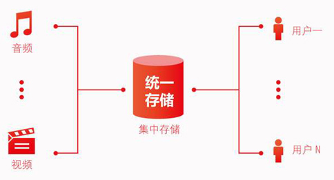 存儲(chǔ)轉(zhuǎn)發(fā)類業(yè)務(wù)是什么？如何辦理存儲(chǔ)轉(zhuǎn)發(fā)類業(yè)務(wù)許可?