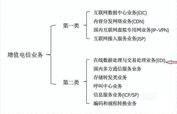 ICP和增值電信業(yè)務(wù)經(jīng)營(yíng)許可證如何區(qū)分，icp許可證難辦嗎