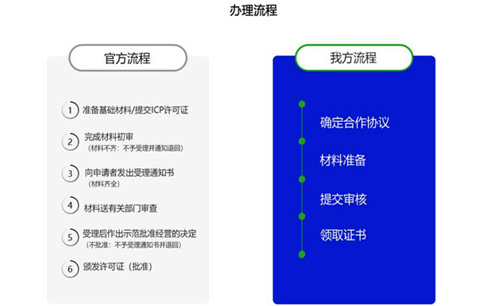 廣東icp許可證辦理的條件，廣東icp許可證辦理流程