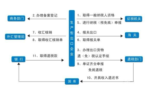 鄭州市二七區(qū)外貿(mào)進(jìn)出口備案