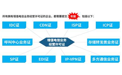 icp許可證沒有年檢怎么辦，icp年檢怎樣辦理