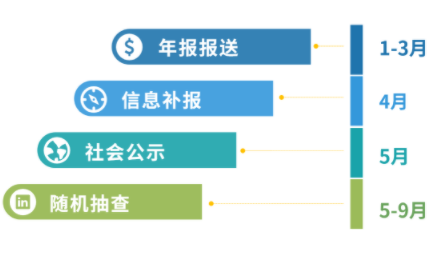 增值電信業(yè)務(wù)經(jīng)營許可證年報多少錢，2024年ICP許可證年檢怎么做